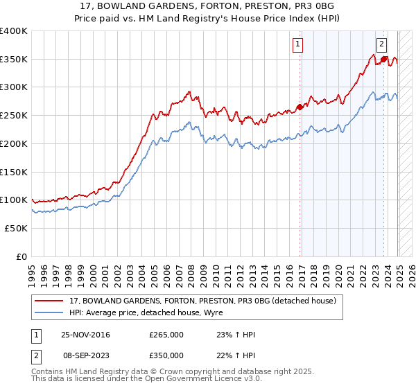 17, BOWLAND GARDENS, FORTON, PRESTON, PR3 0BG: Price paid vs HM Land Registry's House Price Index