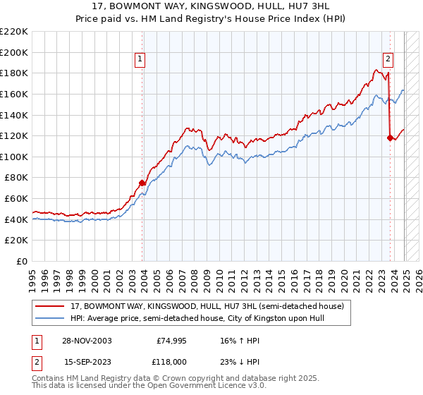 17, BOWMONT WAY, KINGSWOOD, HULL, HU7 3HL: Price paid vs HM Land Registry's House Price Index