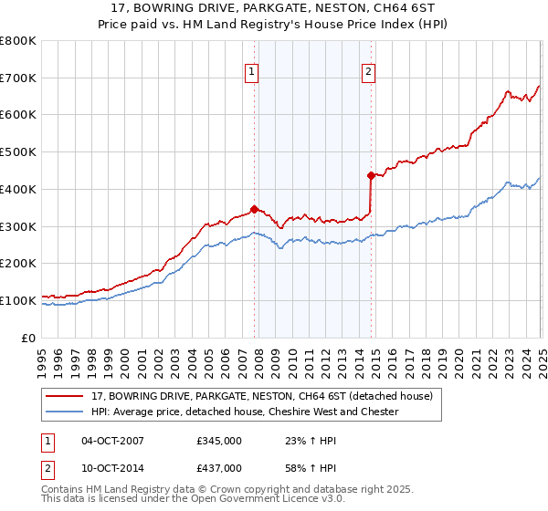 17, BOWRING DRIVE, PARKGATE, NESTON, CH64 6ST: Price paid vs HM Land Registry's House Price Index