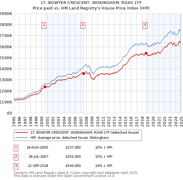 17, BOWYER CRESCENT, WOKINGHAM, RG40 1TF: Price paid vs HM Land Registry's House Price Index