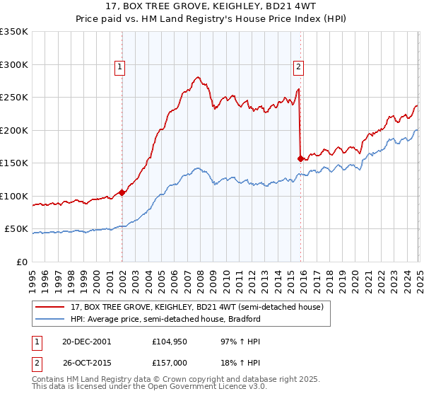 17, BOX TREE GROVE, KEIGHLEY, BD21 4WT: Price paid vs HM Land Registry's House Price Index