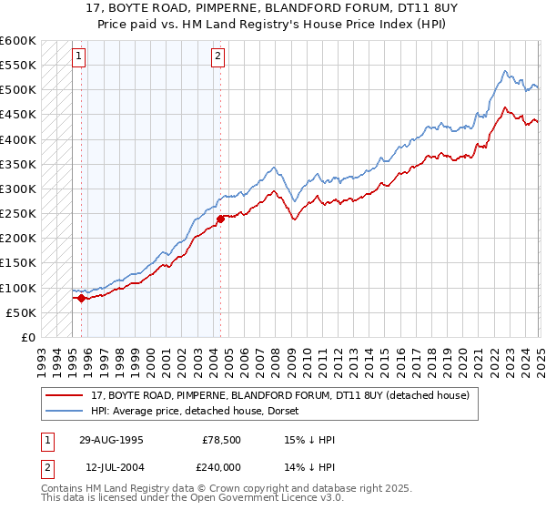 17, BOYTE ROAD, PIMPERNE, BLANDFORD FORUM, DT11 8UY: Price paid vs HM Land Registry's House Price Index