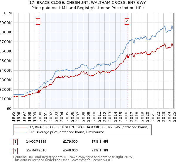 17, BRACE CLOSE, CHESHUNT, WALTHAM CROSS, EN7 6WY: Price paid vs HM Land Registry's House Price Index