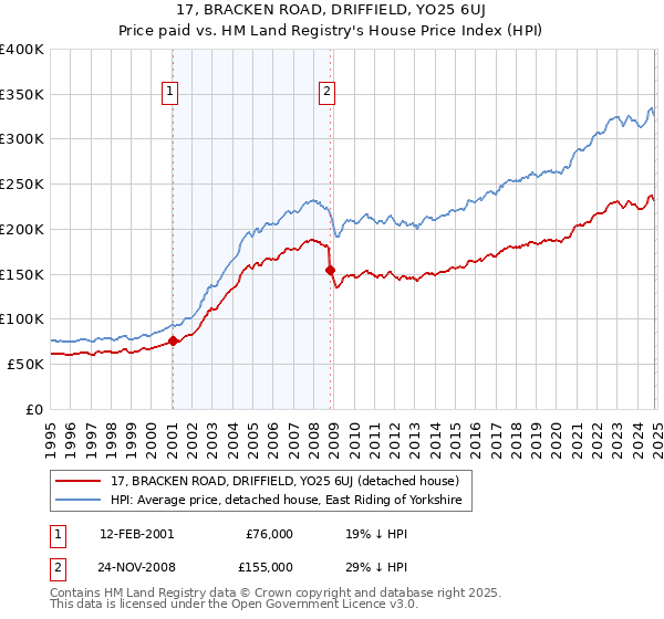 17, BRACKEN ROAD, DRIFFIELD, YO25 6UJ: Price paid vs HM Land Registry's House Price Index