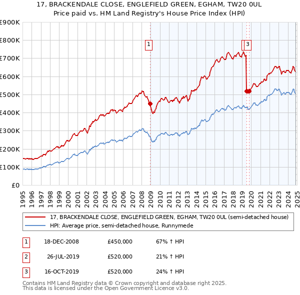 17, BRACKENDALE CLOSE, ENGLEFIELD GREEN, EGHAM, TW20 0UL: Price paid vs HM Land Registry's House Price Index