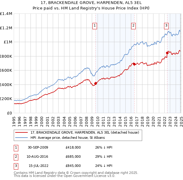 17, BRACKENDALE GROVE, HARPENDEN, AL5 3EL: Price paid vs HM Land Registry's House Price Index