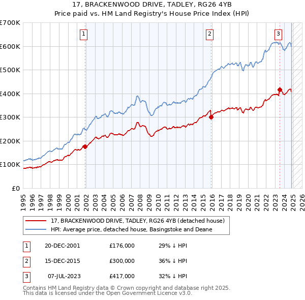 17, BRACKENWOOD DRIVE, TADLEY, RG26 4YB: Price paid vs HM Land Registry's House Price Index