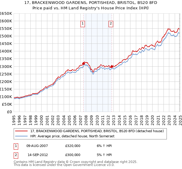 17, BRACKENWOOD GARDENS, PORTISHEAD, BRISTOL, BS20 8FD: Price paid vs HM Land Registry's House Price Index