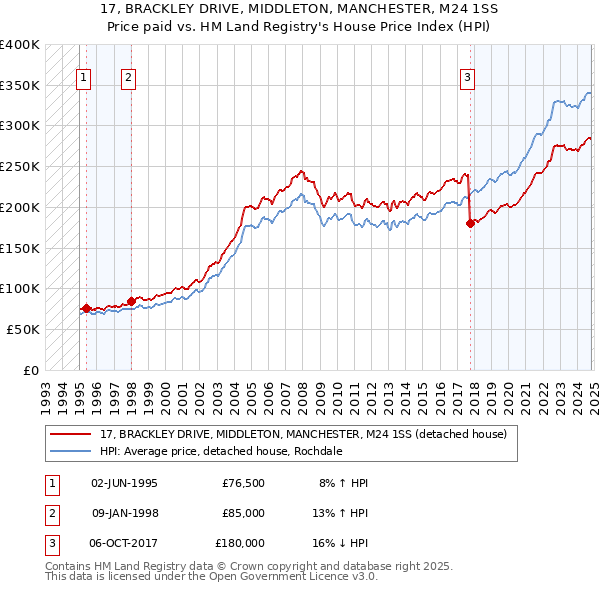 17, BRACKLEY DRIVE, MIDDLETON, MANCHESTER, M24 1SS: Price paid vs HM Land Registry's House Price Index