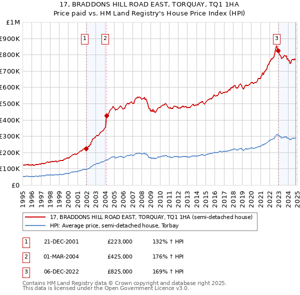 17, BRADDONS HILL ROAD EAST, TORQUAY, TQ1 1HA: Price paid vs HM Land Registry's House Price Index