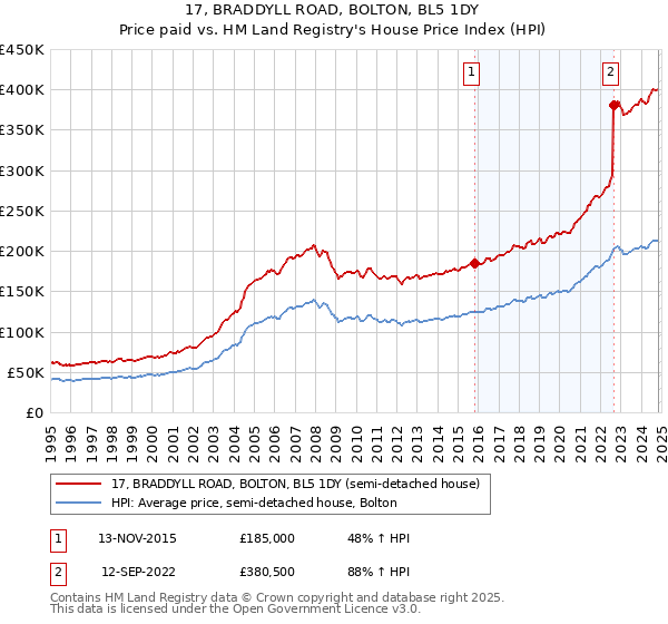 17, BRADDYLL ROAD, BOLTON, BL5 1DY: Price paid vs HM Land Registry's House Price Index