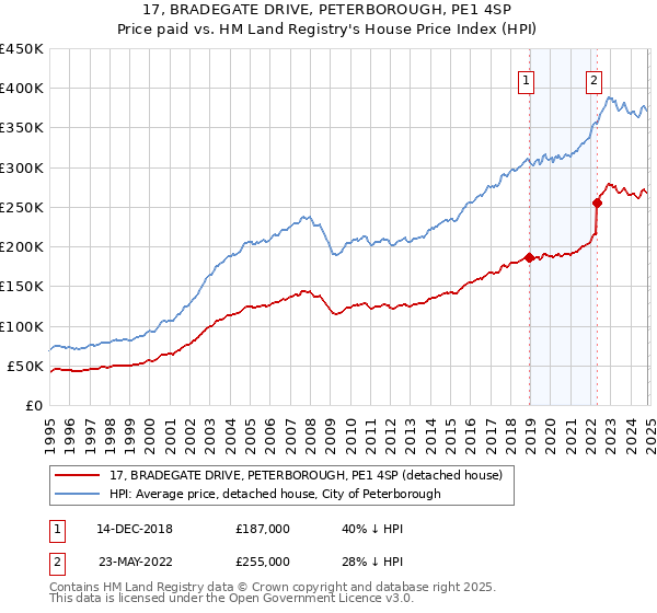 17, BRADEGATE DRIVE, PETERBOROUGH, PE1 4SP: Price paid vs HM Land Registry's House Price Index