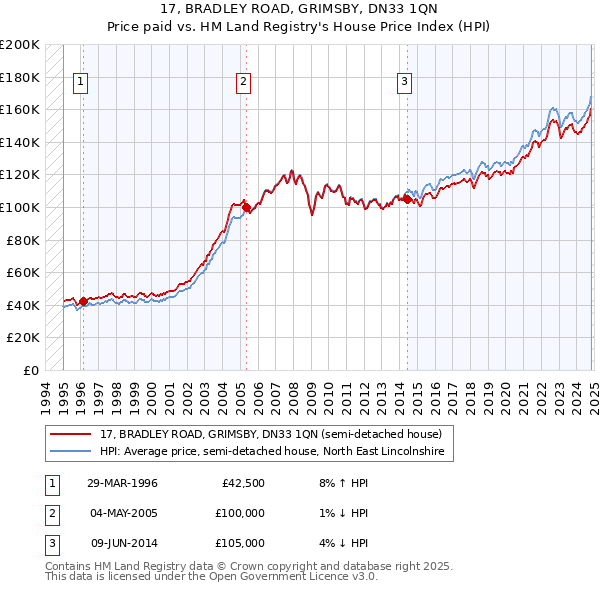 17, BRADLEY ROAD, GRIMSBY, DN33 1QN: Price paid vs HM Land Registry's House Price Index