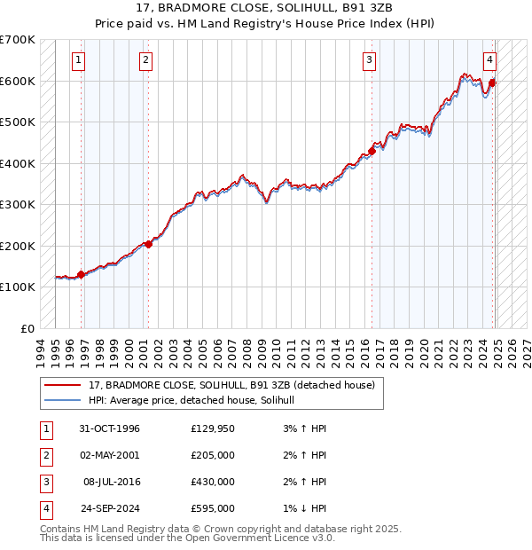 17, BRADMORE CLOSE, SOLIHULL, B91 3ZB: Price paid vs HM Land Registry's House Price Index