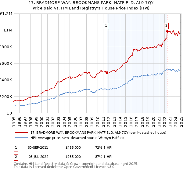 17, BRADMORE WAY, BROOKMANS PARK, HATFIELD, AL9 7QY: Price paid vs HM Land Registry's House Price Index