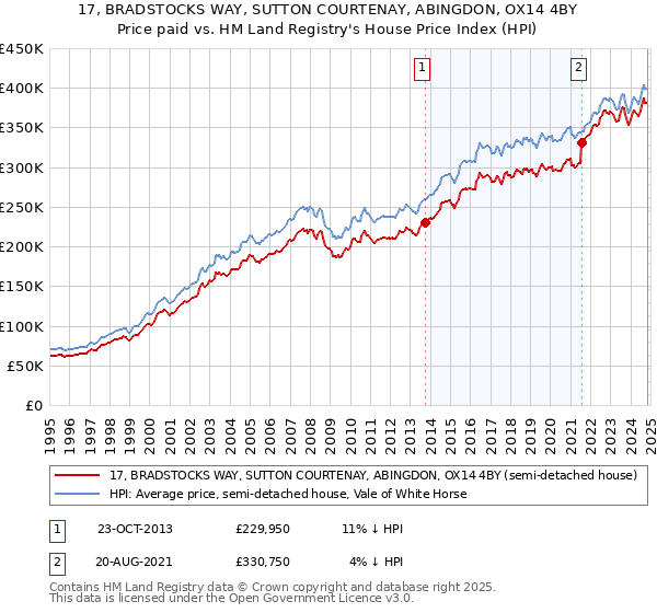 17, BRADSTOCKS WAY, SUTTON COURTENAY, ABINGDON, OX14 4BY: Price paid vs HM Land Registry's House Price Index