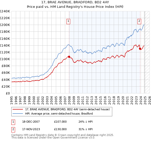 17, BRAE AVENUE, BRADFORD, BD2 4AY: Price paid vs HM Land Registry's House Price Index