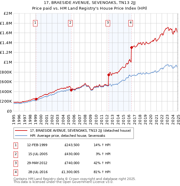 17, BRAESIDE AVENUE, SEVENOAKS, TN13 2JJ: Price paid vs HM Land Registry's House Price Index