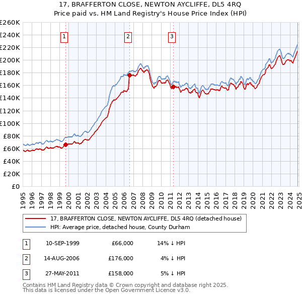 17, BRAFFERTON CLOSE, NEWTON AYCLIFFE, DL5 4RQ: Price paid vs HM Land Registry's House Price Index