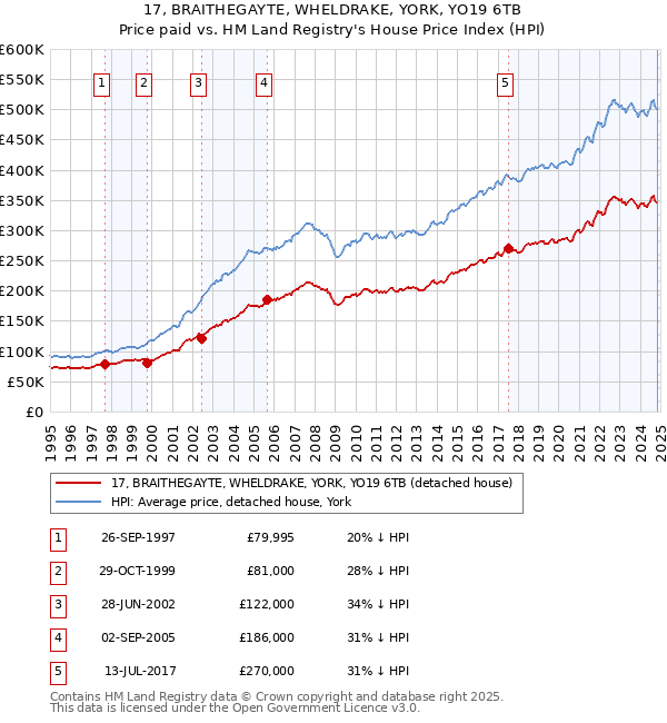 17, BRAITHEGAYTE, WHELDRAKE, YORK, YO19 6TB: Price paid vs HM Land Registry's House Price Index