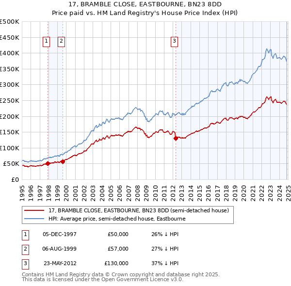 17, BRAMBLE CLOSE, EASTBOURNE, BN23 8DD: Price paid vs HM Land Registry's House Price Index