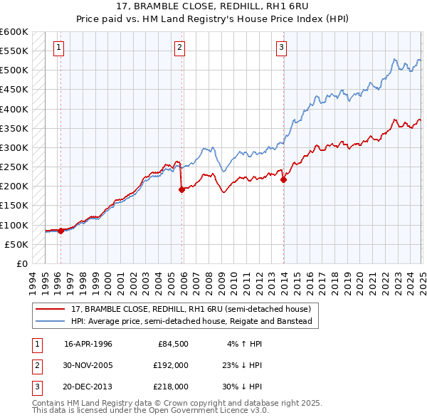 17, BRAMBLE CLOSE, REDHILL, RH1 6RU: Price paid vs HM Land Registry's House Price Index