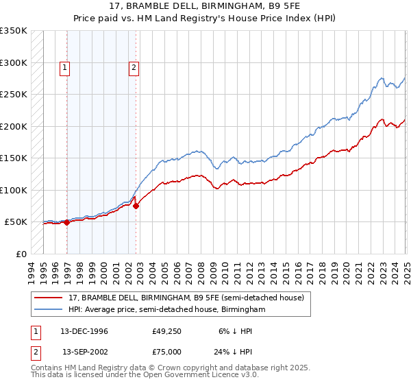 17, BRAMBLE DELL, BIRMINGHAM, B9 5FE: Price paid vs HM Land Registry's House Price Index