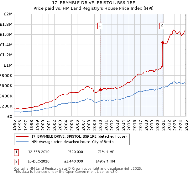 17, BRAMBLE DRIVE, BRISTOL, BS9 1RE: Price paid vs HM Land Registry's House Price Index