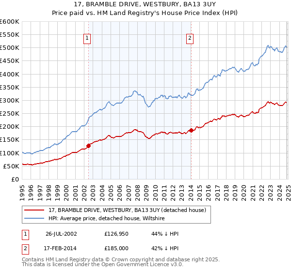 17, BRAMBLE DRIVE, WESTBURY, BA13 3UY: Price paid vs HM Land Registry's House Price Index