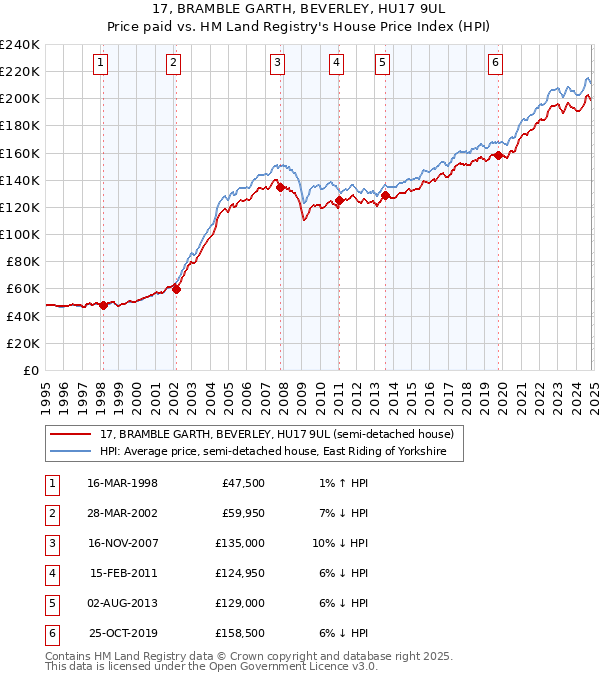 17, BRAMBLE GARTH, BEVERLEY, HU17 9UL: Price paid vs HM Land Registry's House Price Index