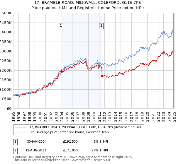 17, BRAMBLE ROAD, MILKWALL, COLEFORD, GL16 7PS: Price paid vs HM Land Registry's House Price Index