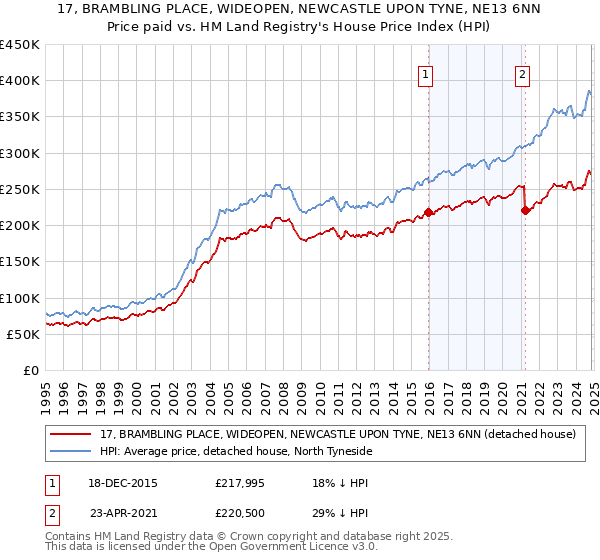 17, BRAMBLING PLACE, WIDEOPEN, NEWCASTLE UPON TYNE, NE13 6NN: Price paid vs HM Land Registry's House Price Index