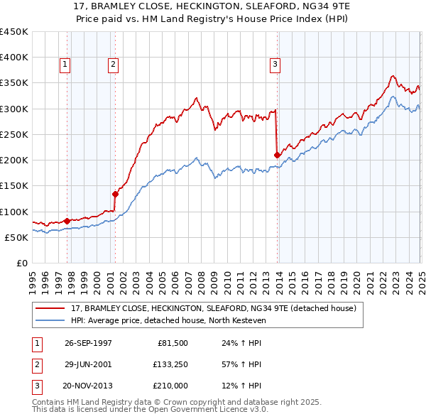 17, BRAMLEY CLOSE, HECKINGTON, SLEAFORD, NG34 9TE: Price paid vs HM Land Registry's House Price Index