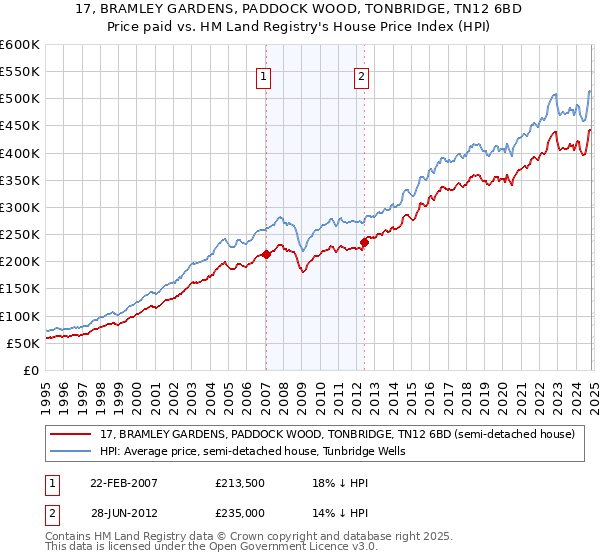 17, BRAMLEY GARDENS, PADDOCK WOOD, TONBRIDGE, TN12 6BD: Price paid vs HM Land Registry's House Price Index