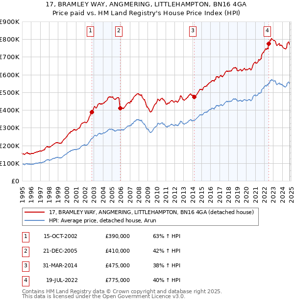 17, BRAMLEY WAY, ANGMERING, LITTLEHAMPTON, BN16 4GA: Price paid vs HM Land Registry's House Price Index