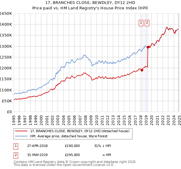 17, BRANCHES CLOSE, BEWDLEY, DY12 2HD: Price paid vs HM Land Registry's House Price Index