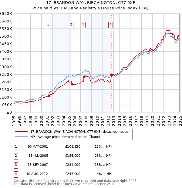 17, BRANDON WAY, BIRCHINGTON, CT7 9XE: Price paid vs HM Land Registry's House Price Index