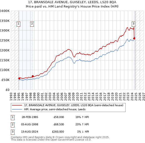 17, BRANSDALE AVENUE, GUISELEY, LEEDS, LS20 8QA: Price paid vs HM Land Registry's House Price Index