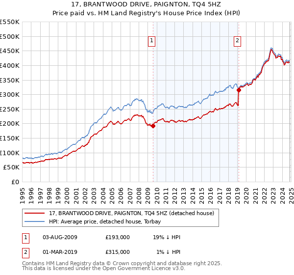 17, BRANTWOOD DRIVE, PAIGNTON, TQ4 5HZ: Price paid vs HM Land Registry's House Price Index