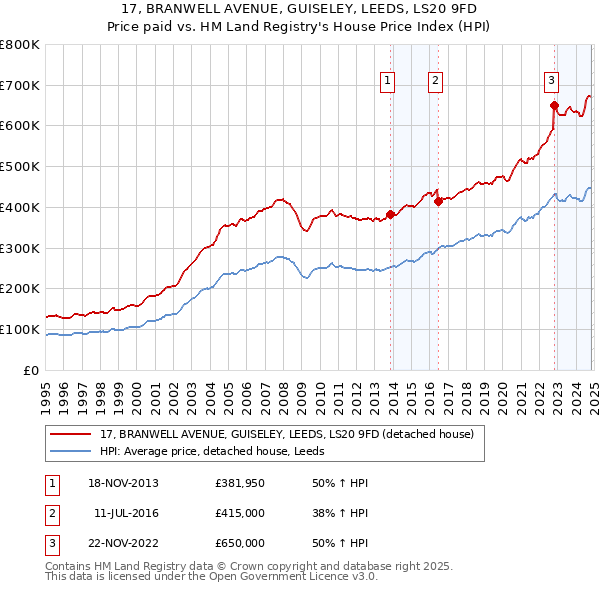 17, BRANWELL AVENUE, GUISELEY, LEEDS, LS20 9FD: Price paid vs HM Land Registry's House Price Index