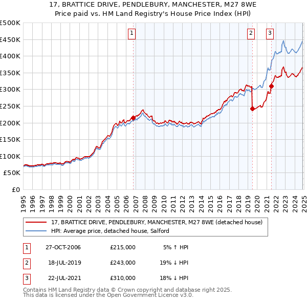 17, BRATTICE DRIVE, PENDLEBURY, MANCHESTER, M27 8WE: Price paid vs HM Land Registry's House Price Index