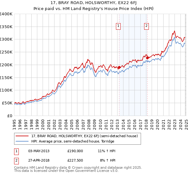 17, BRAY ROAD, HOLSWORTHY, EX22 6FJ: Price paid vs HM Land Registry's House Price Index