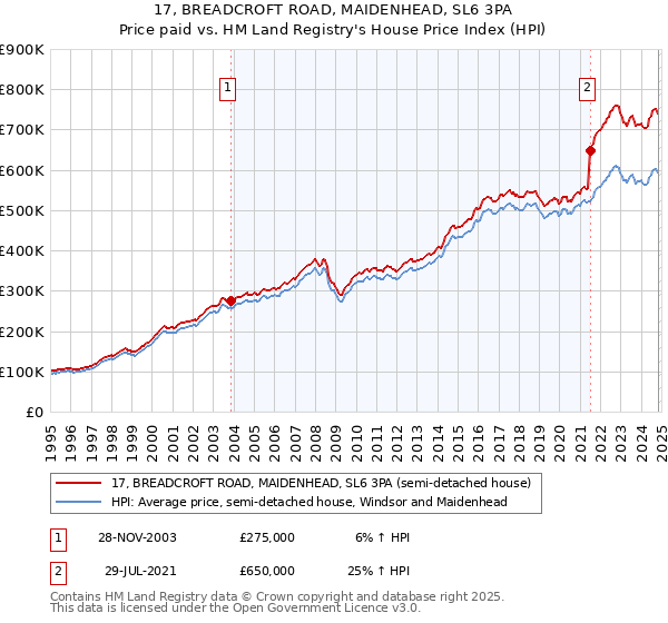 17, BREADCROFT ROAD, MAIDENHEAD, SL6 3PA: Price paid vs HM Land Registry's House Price Index