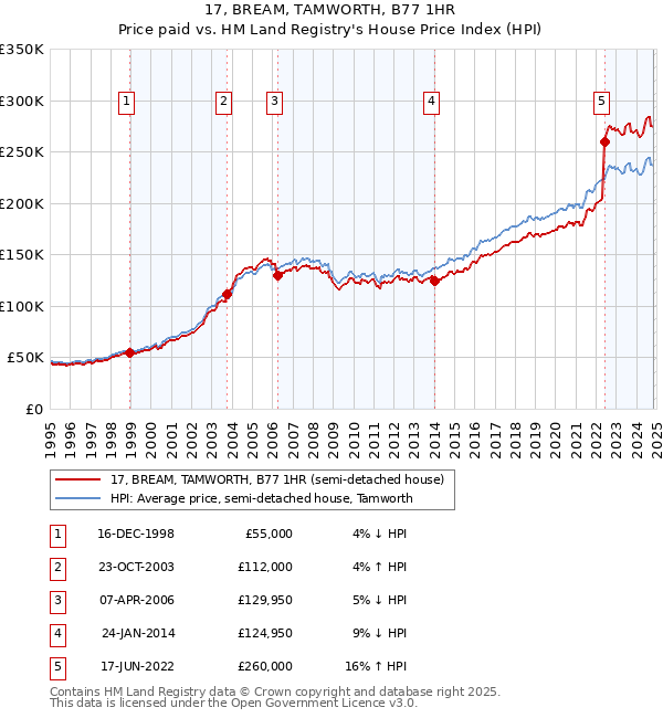 17, BREAM, TAMWORTH, B77 1HR: Price paid vs HM Land Registry's House Price Index