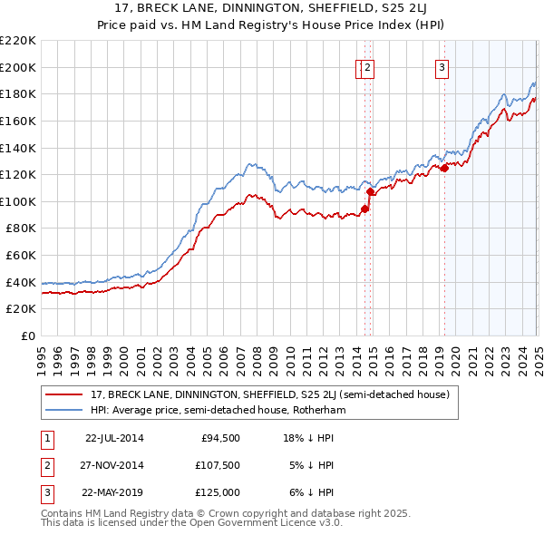 17, BRECK LANE, DINNINGTON, SHEFFIELD, S25 2LJ: Price paid vs HM Land Registry's House Price Index