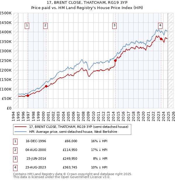 17, BRENT CLOSE, THATCHAM, RG19 3YP: Price paid vs HM Land Registry's House Price Index