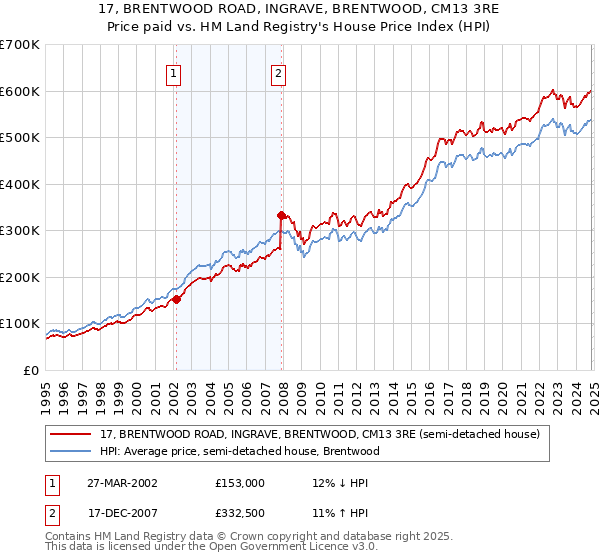 17, BRENTWOOD ROAD, INGRAVE, BRENTWOOD, CM13 3RE: Price paid vs HM Land Registry's House Price Index