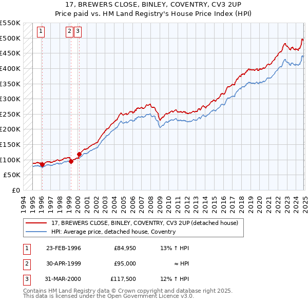 17, BREWERS CLOSE, BINLEY, COVENTRY, CV3 2UP: Price paid vs HM Land Registry's House Price Index