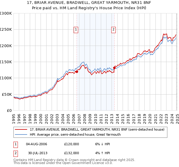 17, BRIAR AVENUE, BRADWELL, GREAT YARMOUTH, NR31 8NF: Price paid vs HM Land Registry's House Price Index