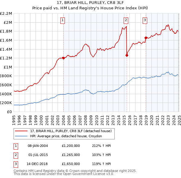 17, BRIAR HILL, PURLEY, CR8 3LF: Price paid vs HM Land Registry's House Price Index